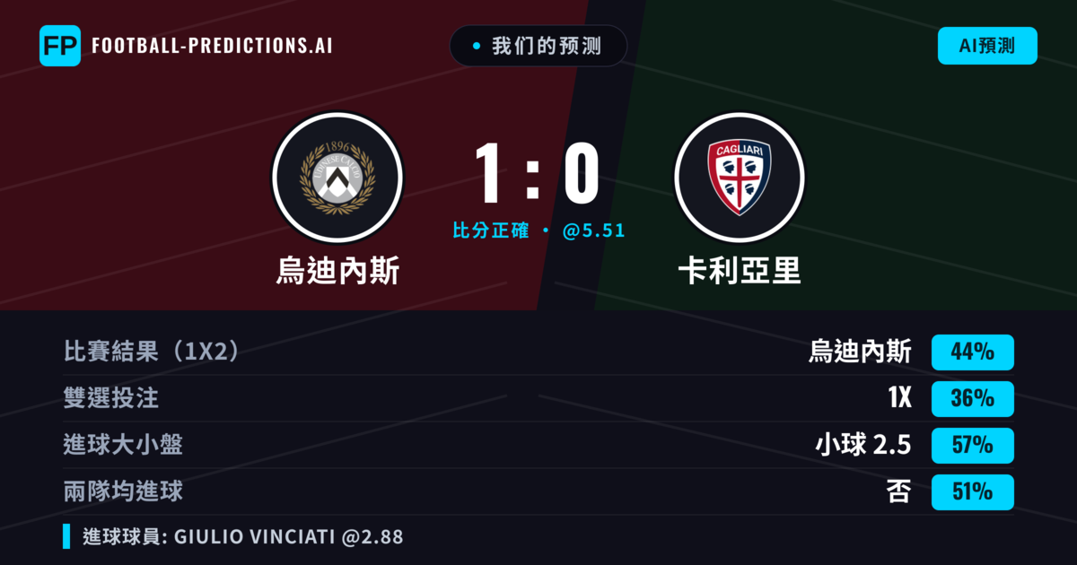 我们的预测: 烏迪內斯 對 卡利亞里 — 烏迪內斯 — 勝 (44%); 小球 2.5; 有進球
