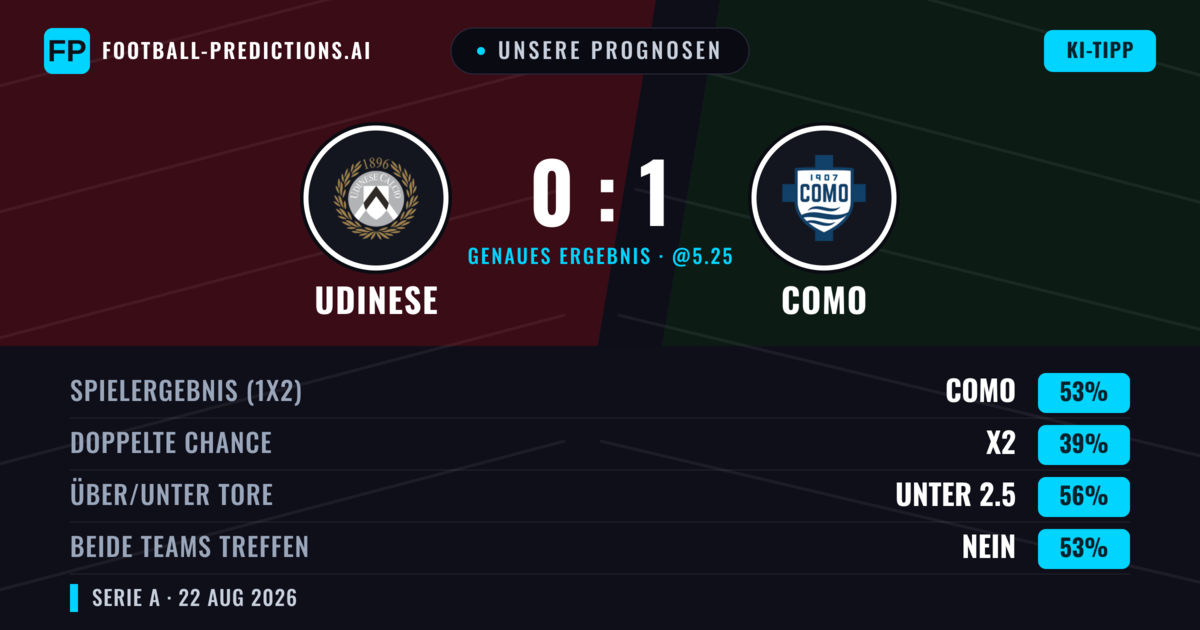 Unsere Prognosen: Udinese vs Como — Como — Sieg (54%); Unter 2.5; Beide treffen: Nein