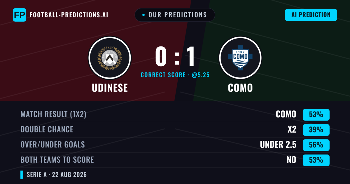 Our Predictions: Udinese vs Como — Como — Win (54%); under 2.5; Both teams to score: No
