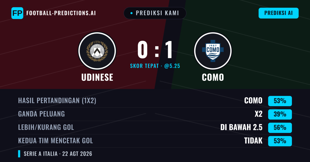 Prediksi kami: Udinese vs Como — Como — Menang (54%); Kurang 2.5; Kedua tim mencetak gol: Tidak