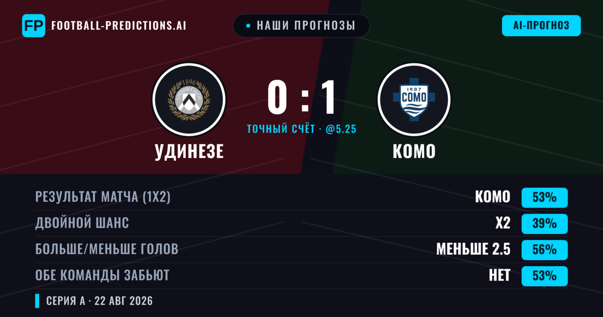 Наши прогнозы: Удинезе против Комо — Комо — Победа (54%); Меньше 2.5; Обе забьют Нет
