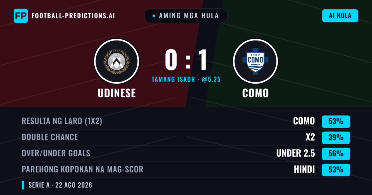 Aming mga hula: Udinese vs Como — Como — Manalo (54%); Under 2.5; Parehong magbubuo: Hindi