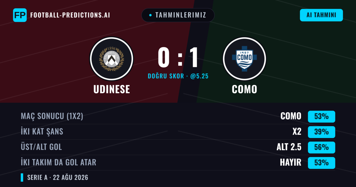 Tahminlerimiz: Udinese vs Como — Como — Kazanmak (54%); Alt 2.5; İki taraf da gol atar: Hayır