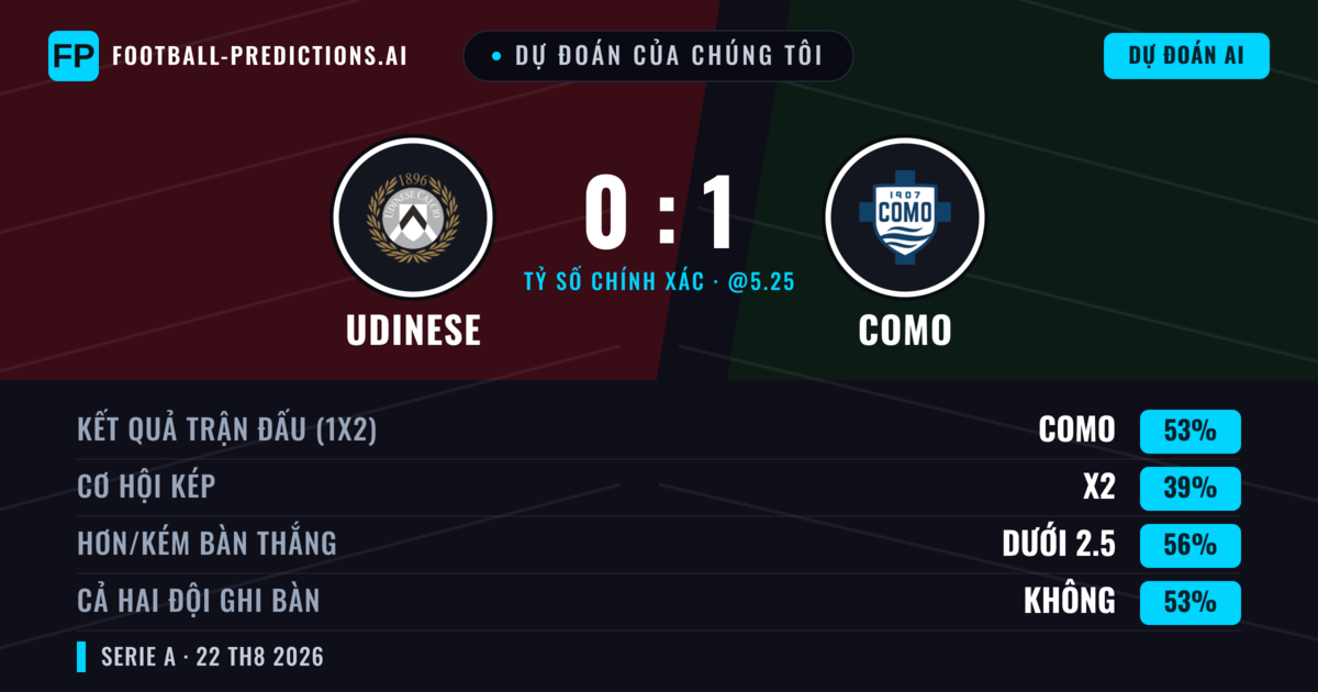 Dự đoán của chúng tôi: Udinese vs Como — Como — Thắng (54%); Ít hơn 2.5; Cả hai ghi bàn: Không