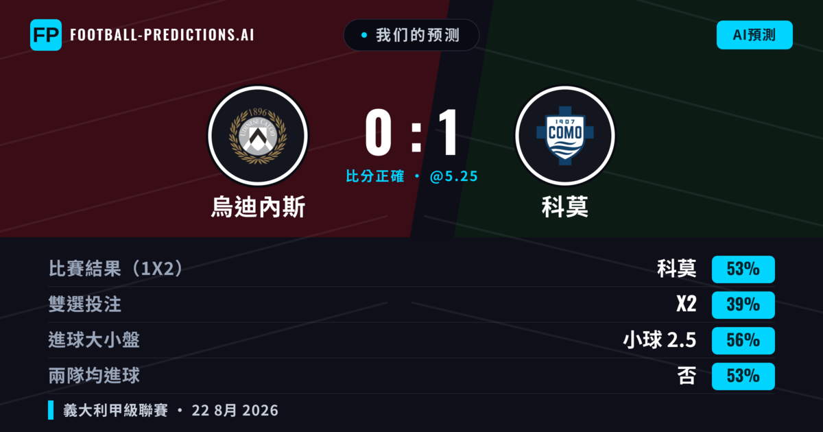 我们的预测: 烏迪內斯 對 科莫 — 科莫 — 勝 (54%); 小球 2.5; 無進球