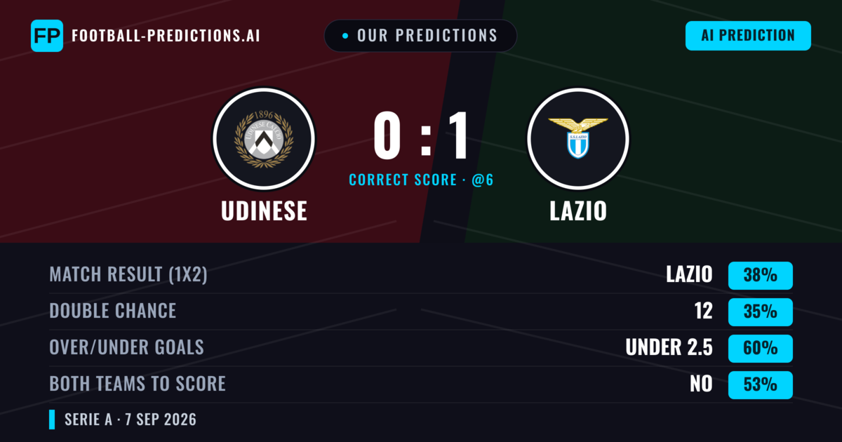 Our Predictions: Udinese vs Lazio — Lazio — Win (37%); under 2.5; Both teams to score: No