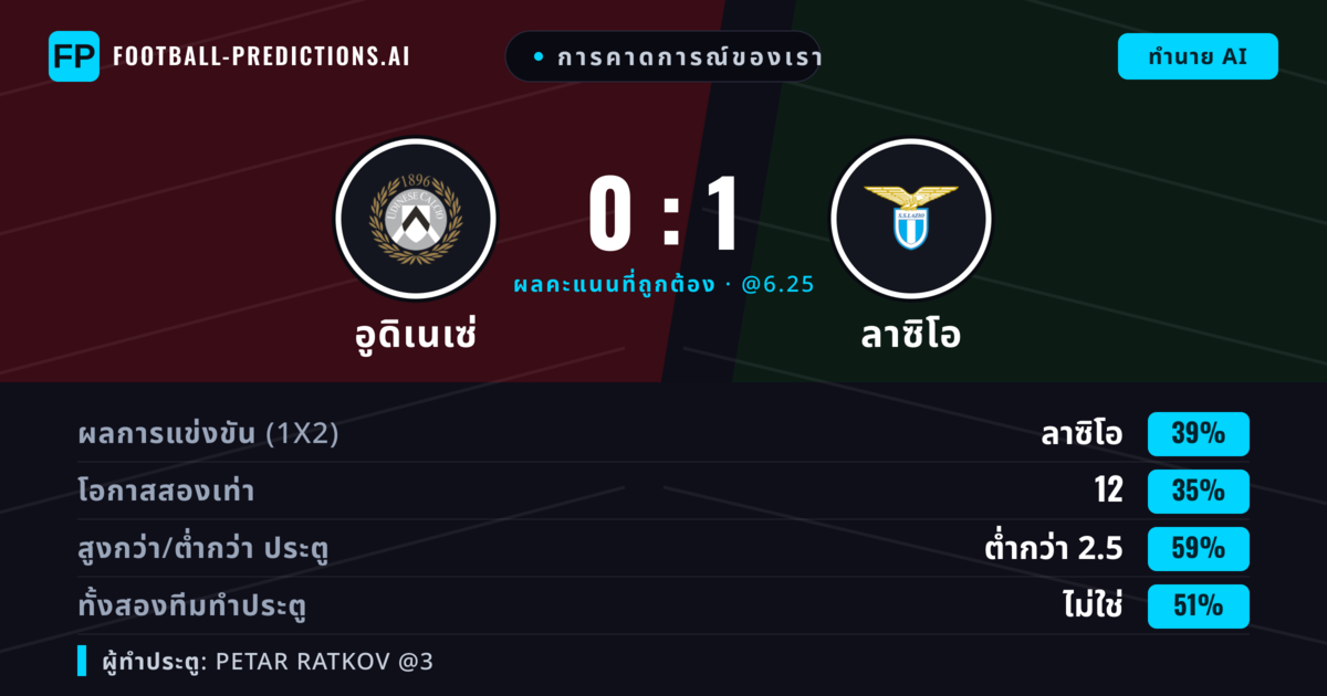 การคาดการณ์ของเรา: อูดิเนเซ่ vs ลาซิโอ — ลาซิโอ — ชนะ (37%); ต่ำกว่า 2.5; ทั้งสองทีมทำประตู: ไม่ใช่