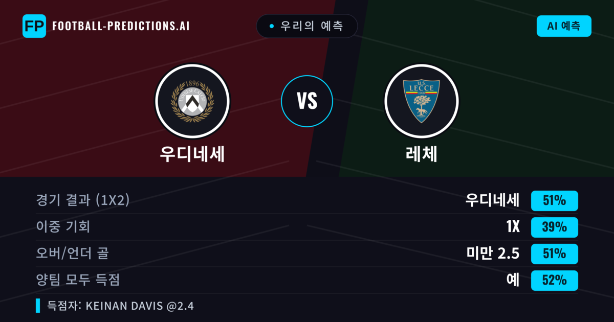 우리의 예측: 우디네세 vs 레체 — 우디네세 — 승리 (50%); 미만 2.5; 양팀 모두 득점: 예