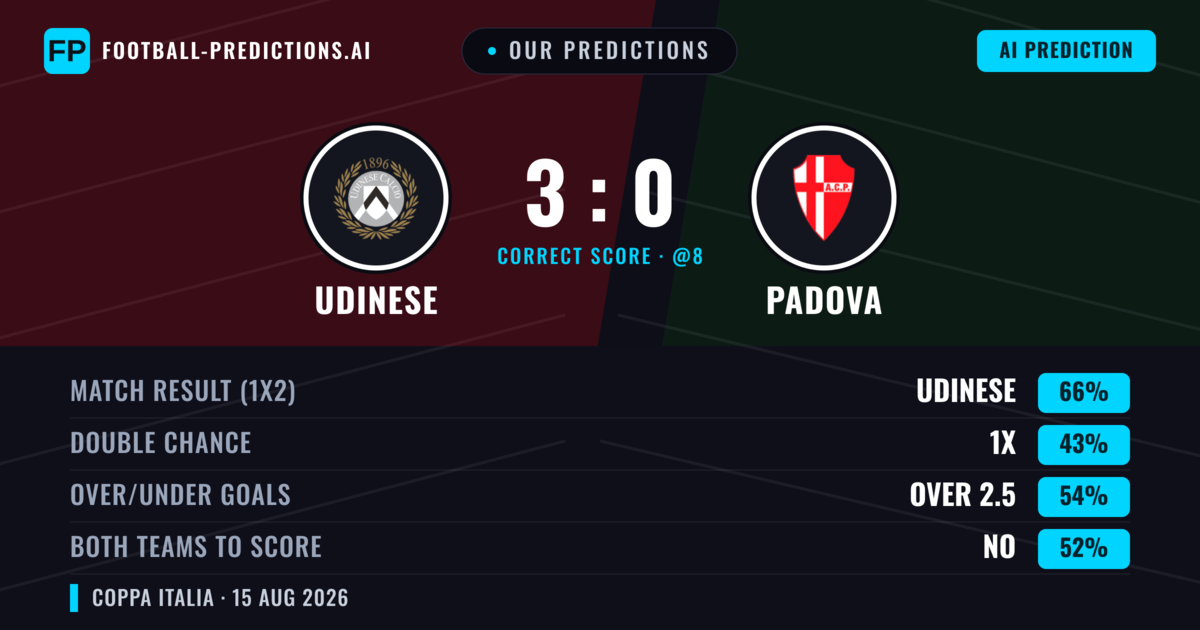Our Predictions: Udinese vs Padova — Udinese — Win (70%); over 2.5; Both teams to score: No