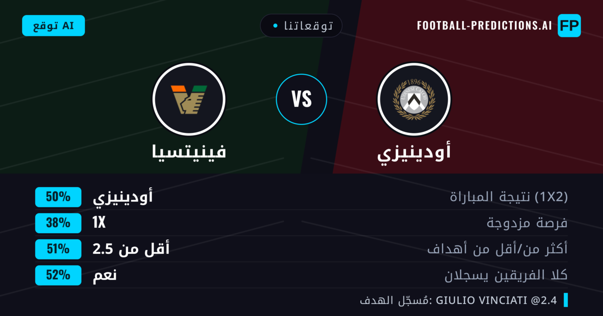 توقعاتنا: أودينيزي ضد فينيتسيا — أودينيزي — فوز (50%); أقل من 2.5; هدفين أو أكثر