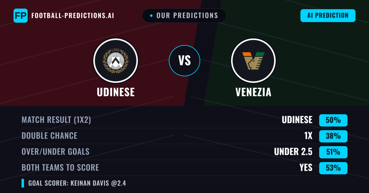 Our Predictions: Udinese vs Venezia — Udinese — Win (50%); under 2.5; Both teams to score: Yes