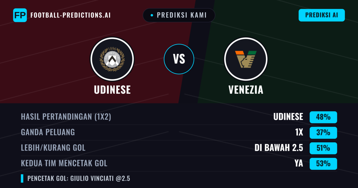 Prediksi kami: Udinese vs Venezia — Udinese — Menang (50%); Kurang 2.5; Kedua tim mencetak gol: Ya