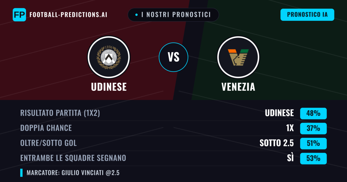 I nostri pronostici: Udinese vs Venezia — Udinese — Vince (50%); Sotto 2.5; Entrambe segnano: Sì