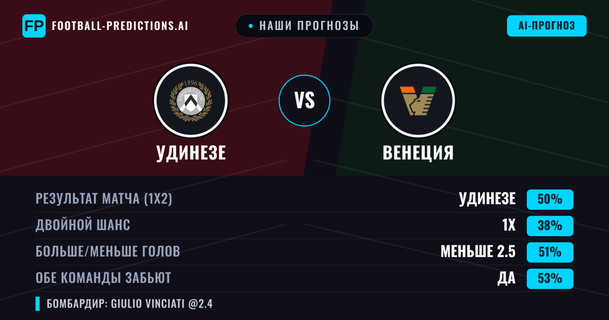 Наши прогнозы: Удинезе против Венеция — Удинезе — Победа (50%); Меньше 2.5; Обе забьют Да