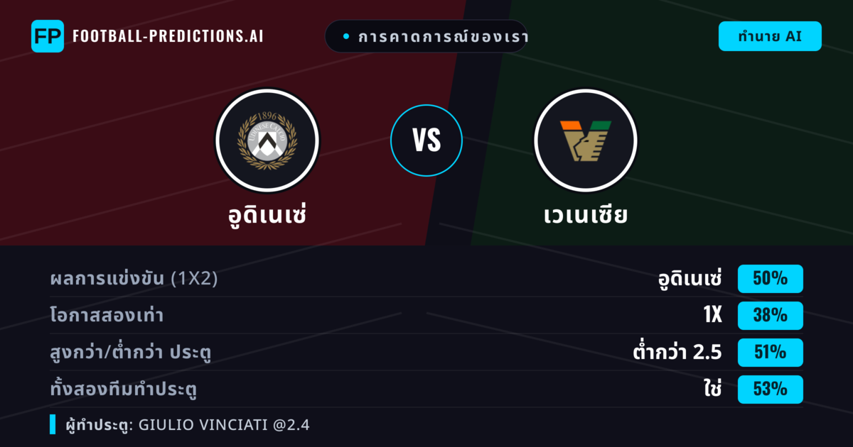 การคาดการณ์ของเรา: อูดิเนเซ่ vs เวเนเซีย — อูดิเนเซ่ — ชนะ (50%); ต่ำกว่า 2.5; ทั้งสองทีมทำประตู: ใช่