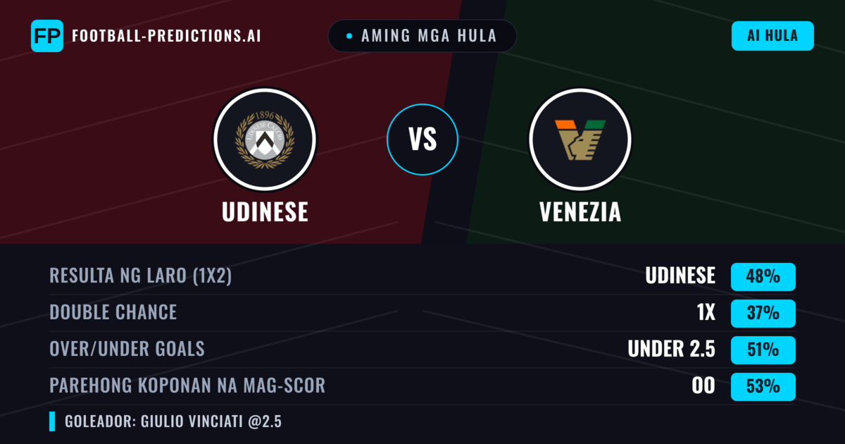 Aming mga hula: Udinese vs Venezia — Udinese — Manalo (50%); Under 2.5; Parehong magbubuo: Oo