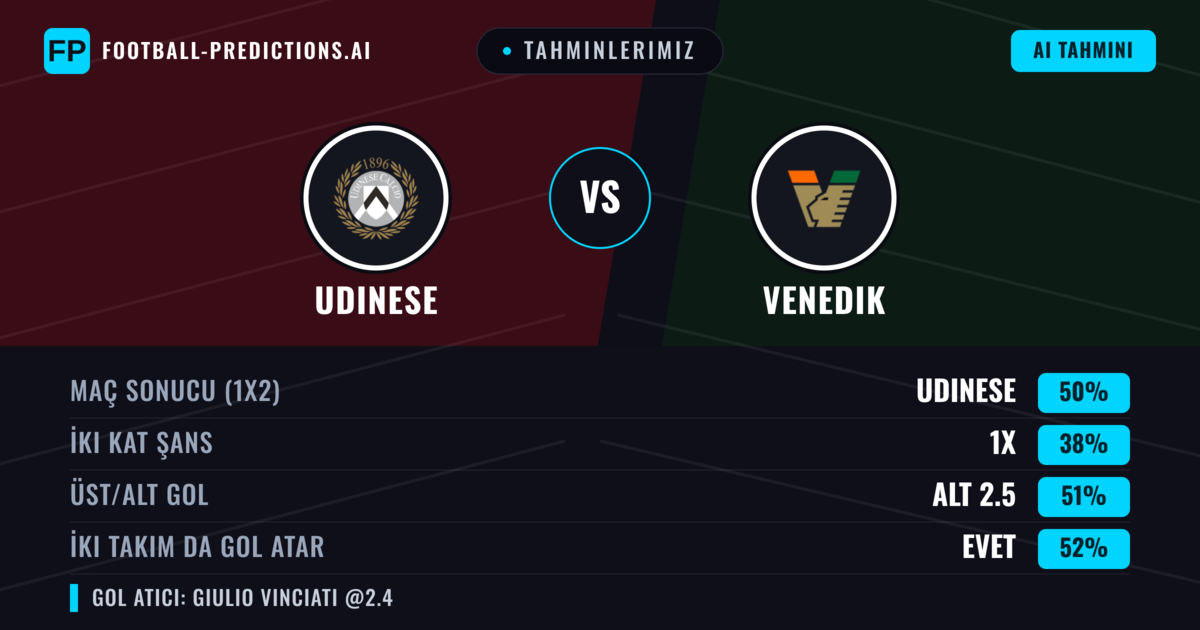 Tahminlerimiz: Udinese vs Venedik — Udinese — Kazanmak (49%); Alt 2.5; İki taraf da gol atar: Evet