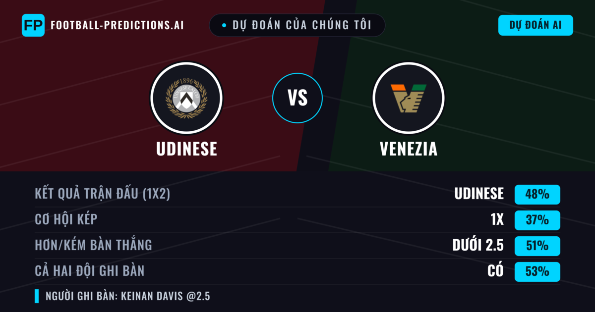 Dự đoán của chúng tôi: Udinese vs Venezia — Udinese — Thắng (50%); Ít hơn 2.5; Cả hai ghi bàn: Có
