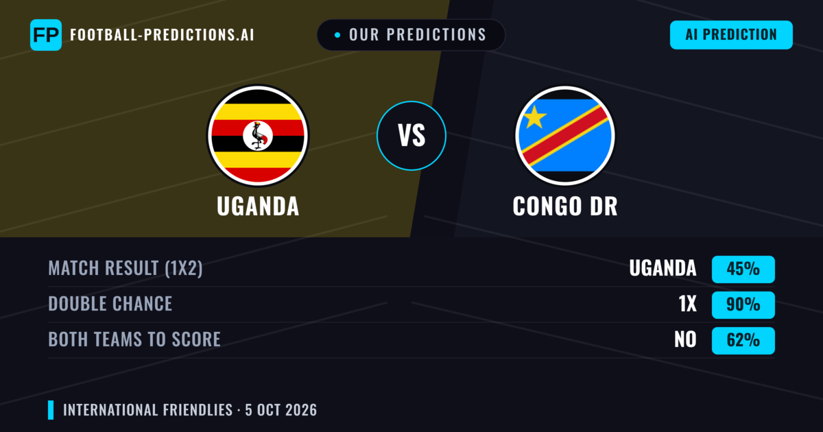 Our Predictions: Uganda vs Congo DR — Draw (45%); Both teams to score: No