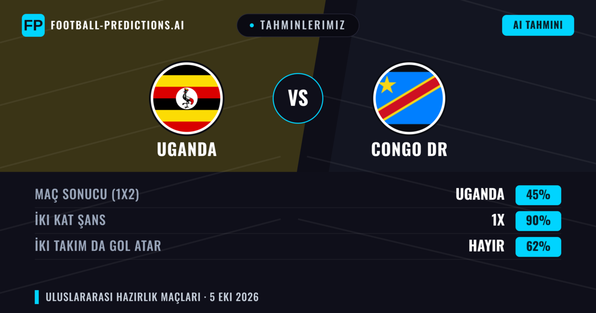 Tahminlerimiz: Uganda vs Congo DR — Beraberlik (45%); İki taraf da gol atar: Hayır