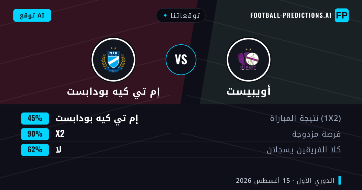 توقعاتنا: أويبيست ضد إم تي كيه بودابست — أويبيست — فوز (48%); أكثر من 2.5; هدفين أو أكثر