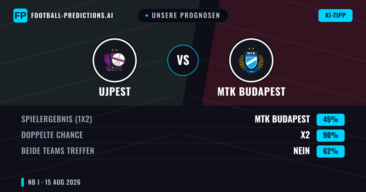 Unsere Prognosen: Ujpest vs MTK Budapest — Ujpest — Sieg (48%); Über 2.5; Beide treffen: Ja