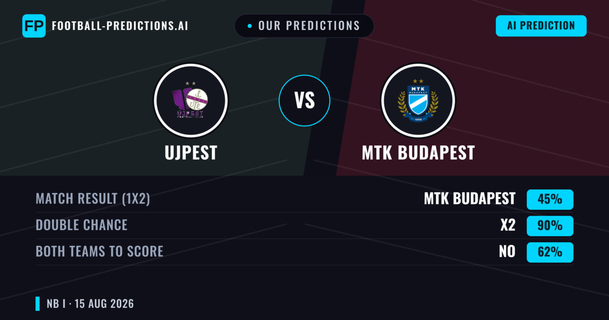 Our Predictions: Ujpest vs MTK Budapest — Ujpest — Win (48%); over 2.5; Both teams to score: Yes