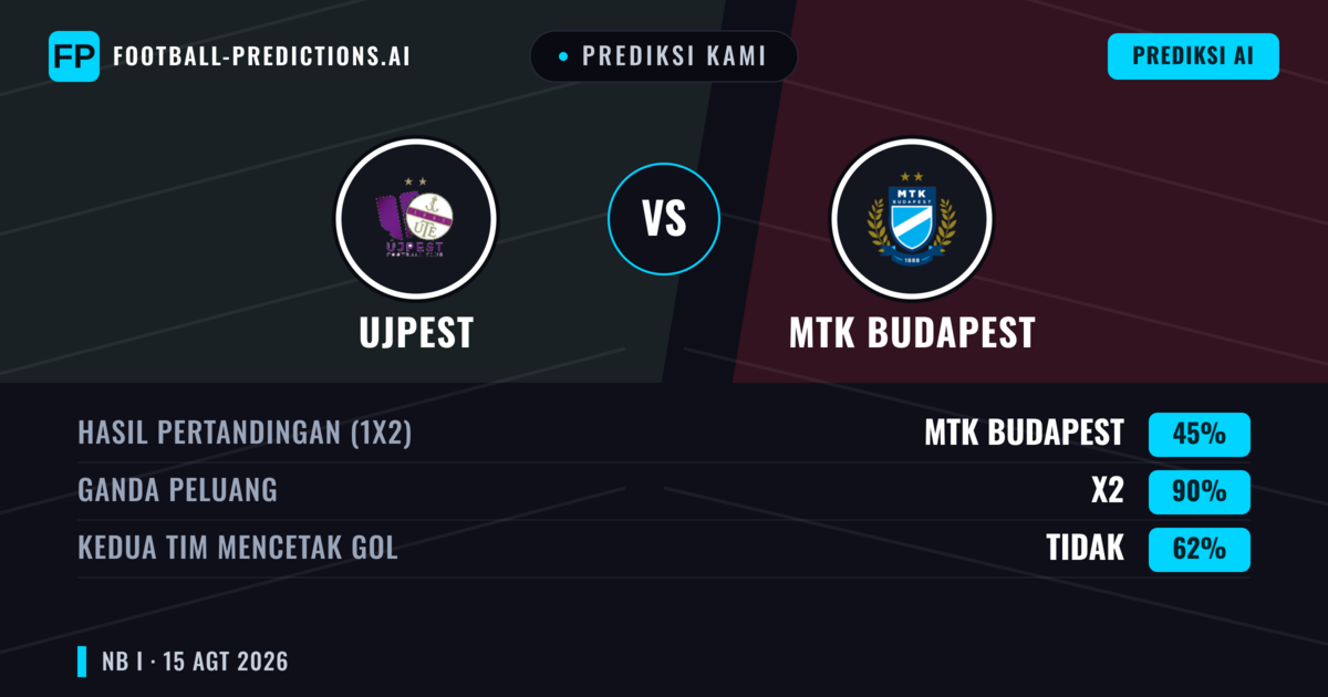 Prediksi kami: Ujpest vs MTK Budapest — Ujpest — Menang (48%); Lebih 2.5; Kedua tim mencetak gol: Ya