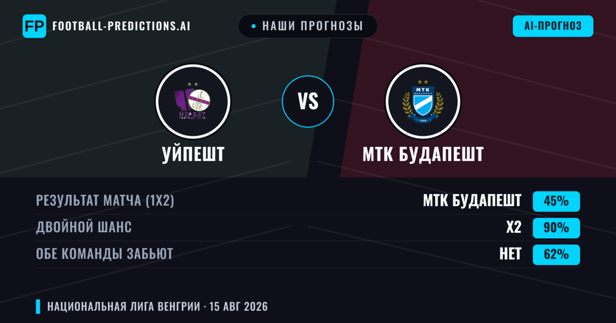 Наши прогнозы: Уйпешт против МТК Будапешт — Уйпешт — Победа (48%); Больше 2.5; Обе забьют Да