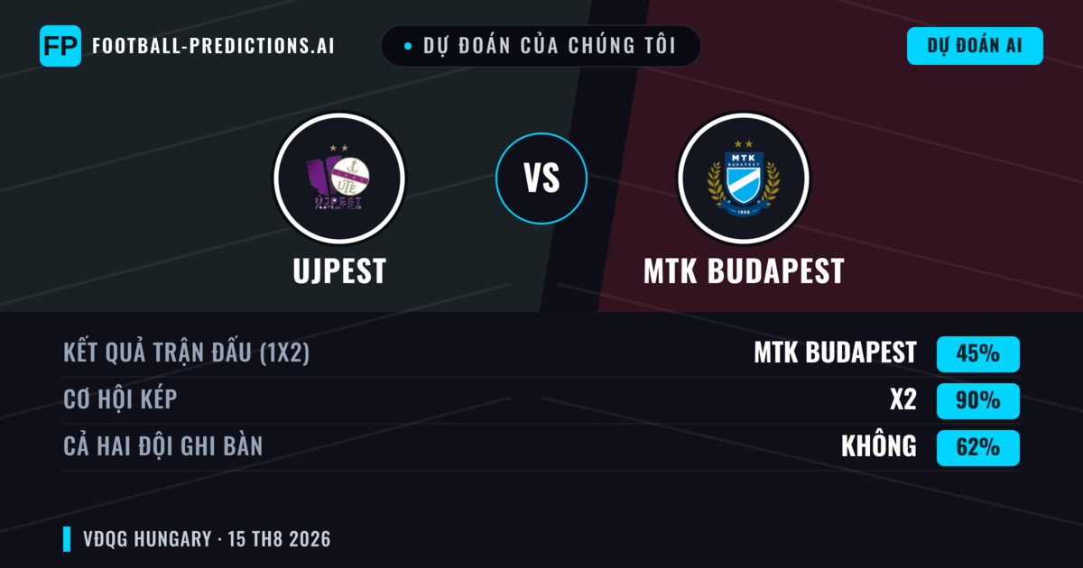 Dự đoán của chúng tôi: Ujpest vs MTK Budapest — Ujpest — Thắng (48%); Hơn 2.5; Cả hai ghi bàn: Có