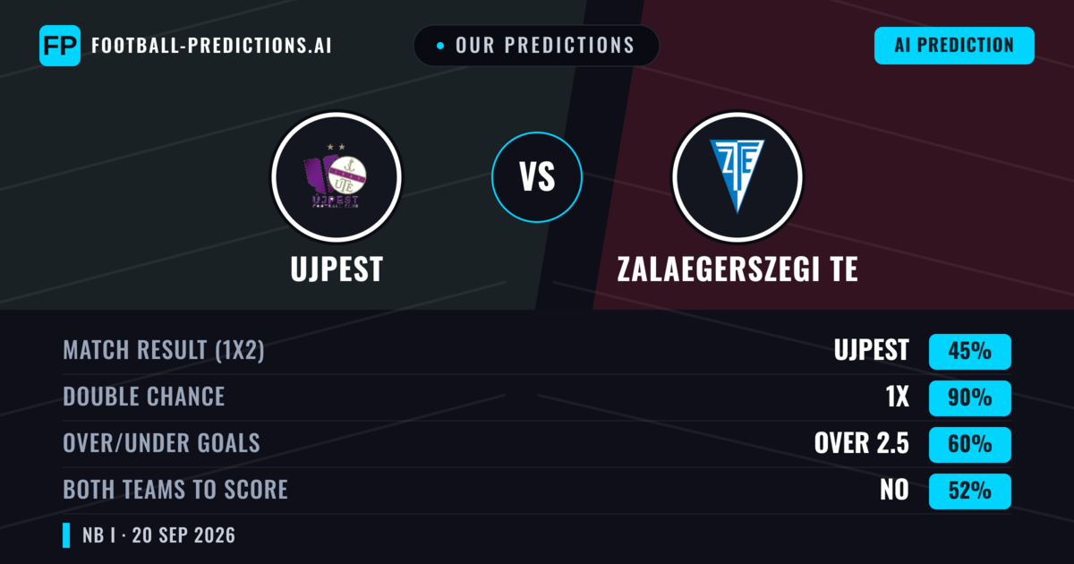 Our Predictions: Ujpest vs Zalaegerszegi TE — Ujpest — Win (52%); over 2.5; Both teams to score: Yes