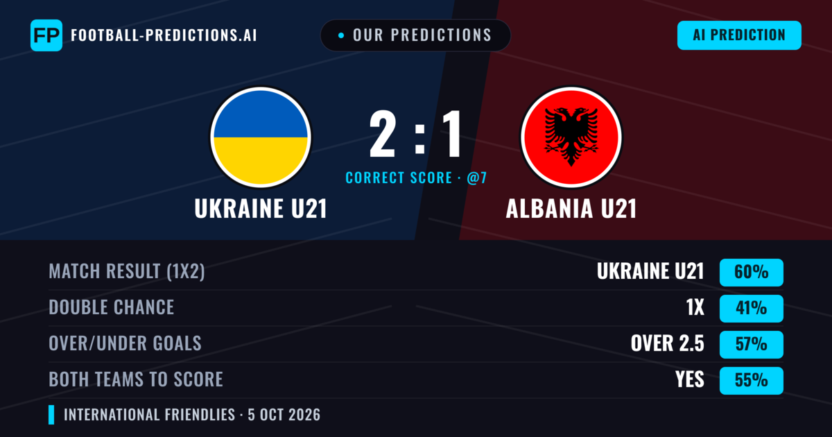 Our Predictions: Ukraine U21 vs Albania U21 — Ukraine U21 — Win (53%); over 2.5; Both teams to score: Yes