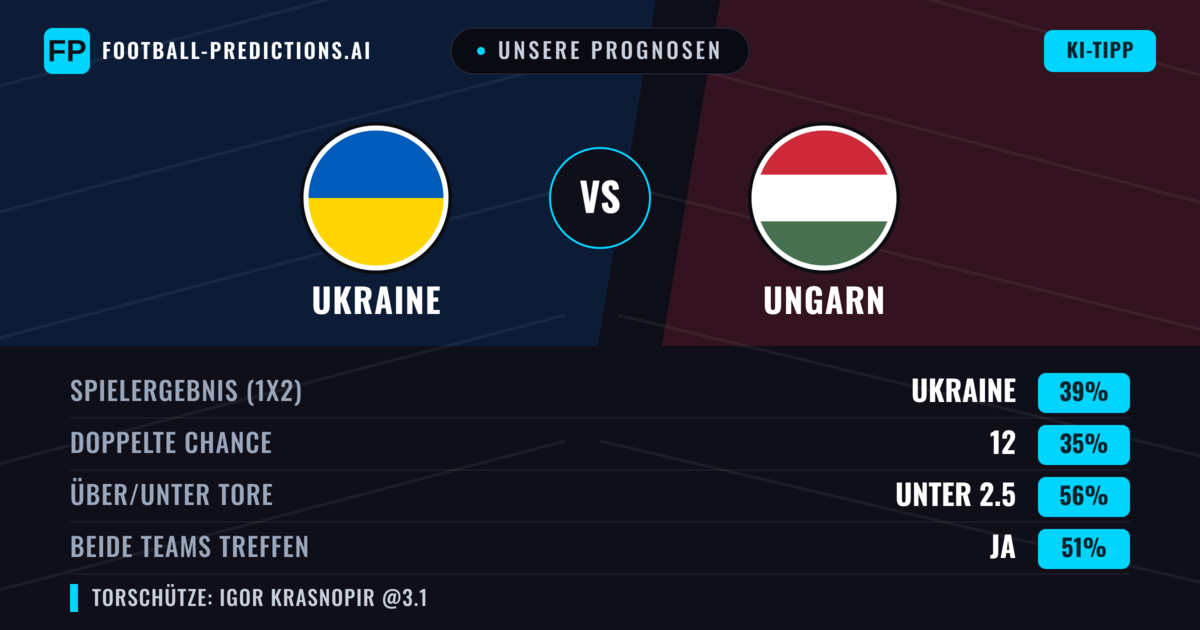 Unsere Prognosen: Ukraine vs Ungarn — Ukraine — Sieg (38%); Unter 2.5; Beide treffen: Ja