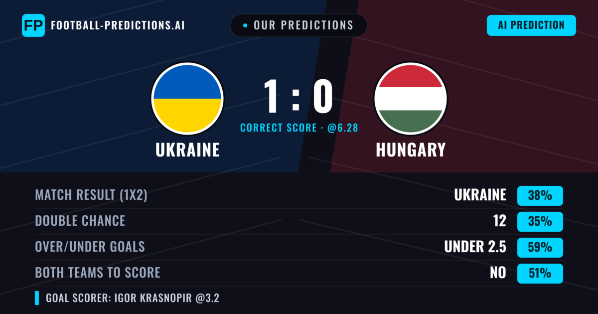 Our Predictions: Ukraine vs Hungary — Ukraine — Win (36%); under 2.5; Both teams to score: No