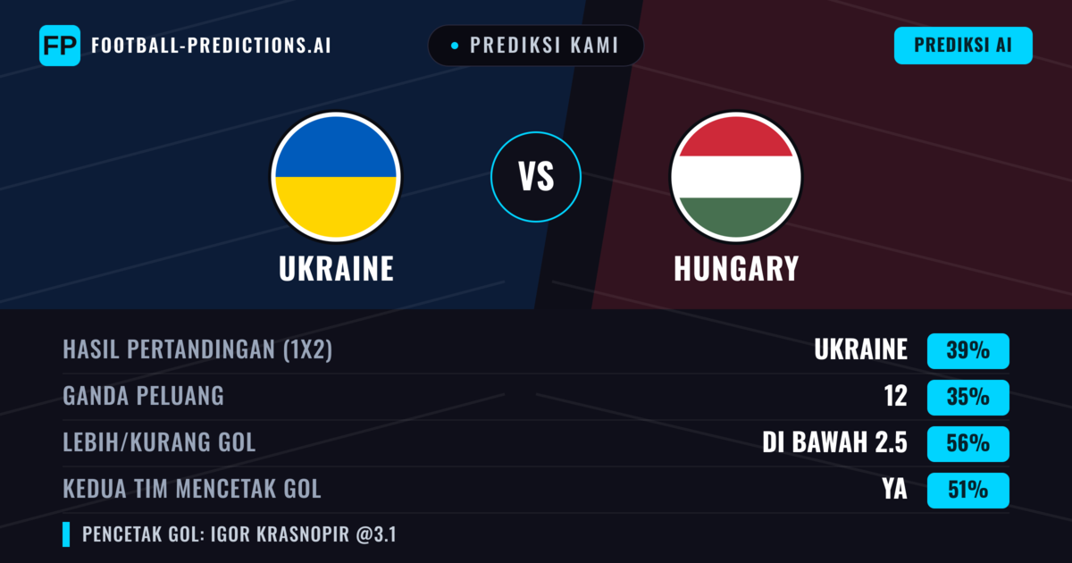 Prediksi kami: Ukraina vs Hungaria — Ukraina — Menang (37%); Kurang 2.5; Kedua tim mencetak gol: Ya