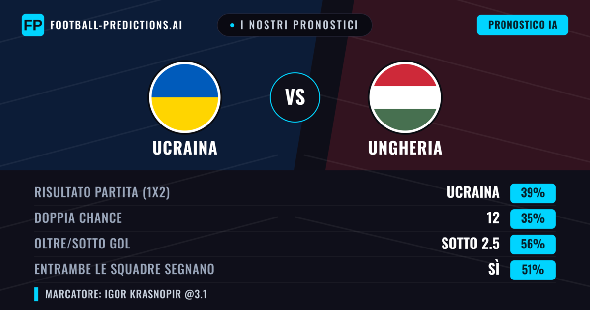 I nostri pronostici: Ucraina vs Ungheria — Ucraina — Vince (38%); Sotto 2.5; Entrambe segnano: Sì