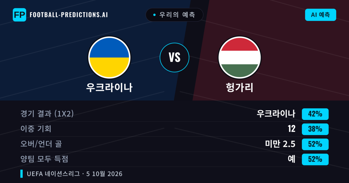 우리의 예측: 우크라이나 vs 헝가리 — 우크라이나 — 승리 (37%); 미만 2.5; 양팀 모두 득점: 예