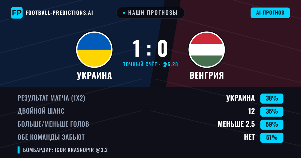 Наши прогнозы: Украина против Венгрия — Украина — Победа (37%); Меньше 2.5; Обе забьют Нет