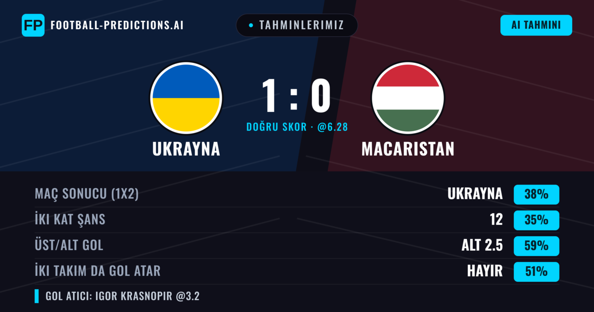 Tahminlerimiz: Ukrayna vs Macaristan — Ukrayna — Kazanmak (37%); Alt 2.5; İki taraf da gol atar: Hayır