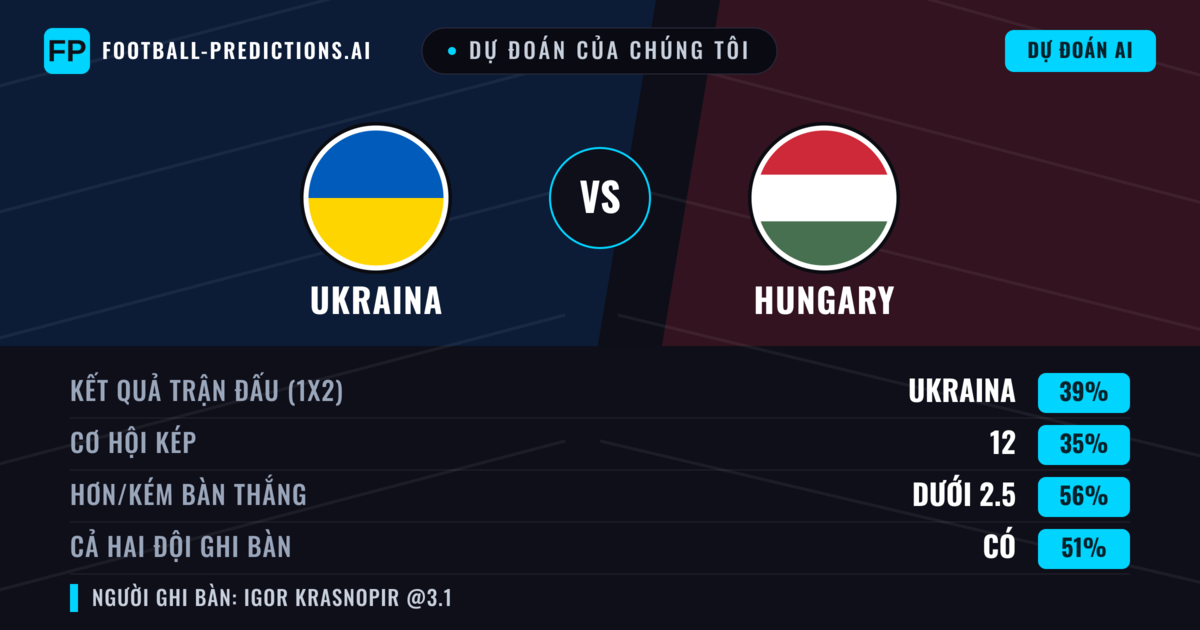Dự đoán của chúng tôi: Ukraina vs Hungary — Ukraina — Thắng (38%); Ít hơn 2.5; Cả hai ghi bàn: Có