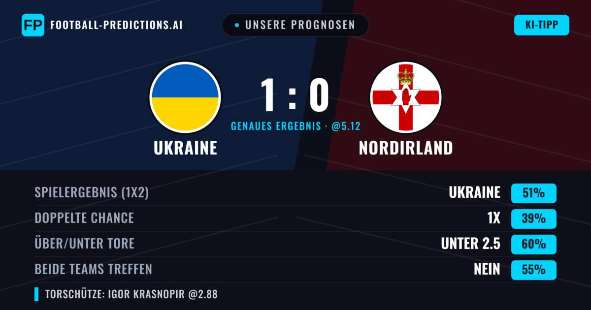 Unsere Prognosen: Ukraine vs Nordirland — Ukraine — Sieg (48%); Unter 2.5; Beide treffen: Nein
