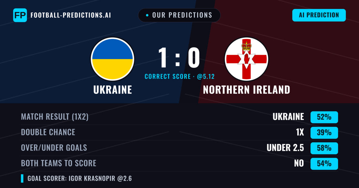Our Predictions: Ukraine vs Northern Ireland — Ukraine — Win (47%); under 2.5; Both teams to score: No