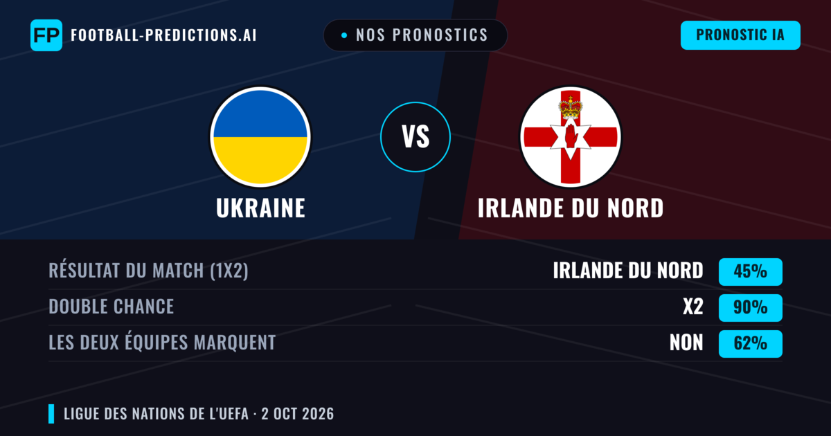 Nos pronostics: Ukraine vs Irlande du Nord — Ukraine — Victoire (48%); Moins 2.5; Les deux marquent : Non