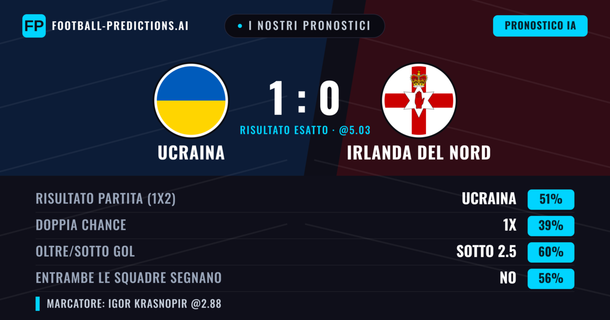 I nostri pronostici: Ucraina vs Irlanda del Nord — Ucraina — Vince (48%); Sotto 2.5; Entrambe segnano: No