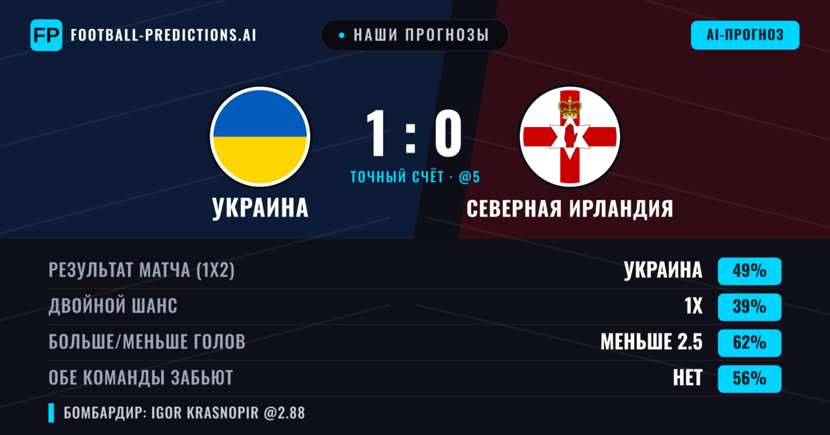 Наши прогнозы: Украина против Северная Ирландия — Украина — Победа (48%); Меньше 2.5; Обе забьют Нет