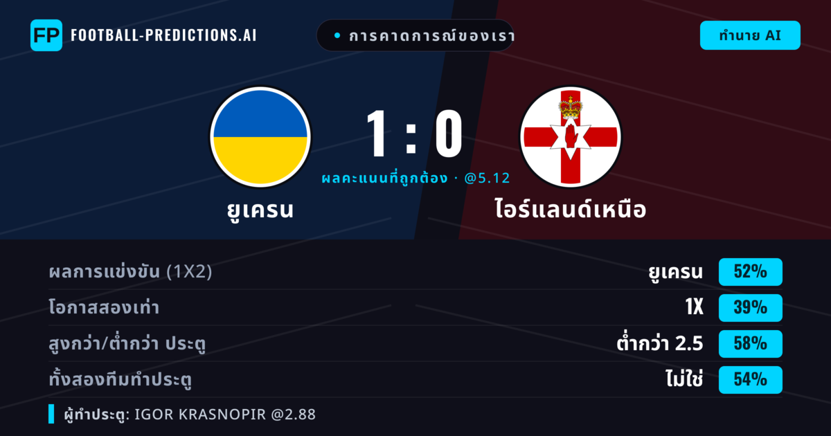 การคาดการณ์ของเรา: ยูเครน vs ไอร์แลนด์เหนือ — ยูเครน — ชนะ (47%); ต่ำกว่า 2.5; ทั้งสองทีมทำประตู: ไม่ใช่