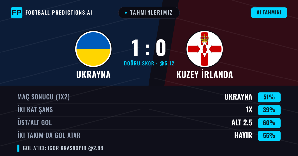 Tahminlerimiz: Ukrayna vs Kuzey İrlanda — Ukrayna — Kazanmak (48%); Alt 2.5; İki taraf da gol atar: Hayır