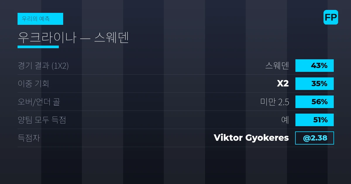 우리의 예측: 우크라이나 vs 스웨덴 — 스웨덴 — 승리 (43%); 미만 2.5; 양팀 모두 득점: 예