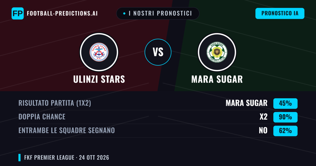 I nostri pronostici: Ulinzi Stars vs Mara Sugar — Pareggio (45%); Entrambe segnano: No