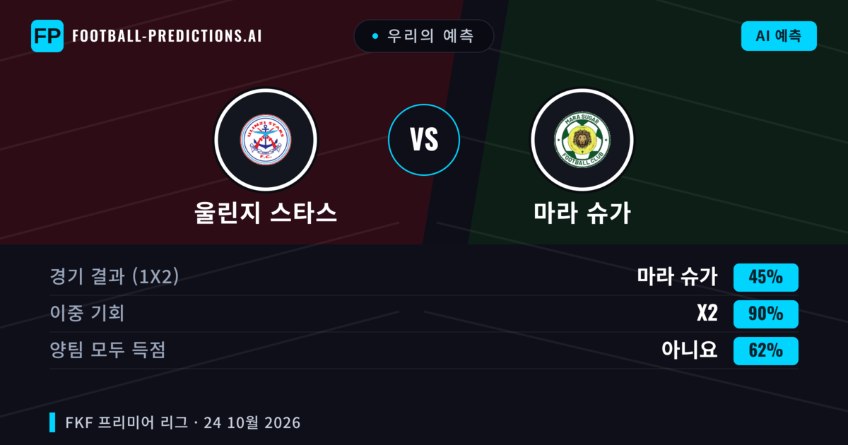 우리의 예측: 울린지 스타스 vs 마라 슈가 — 무승부 (45%); 양팀 모두 득점: 아니오